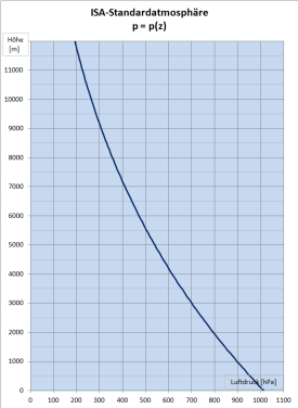 Standardatmosphäre (Druck)