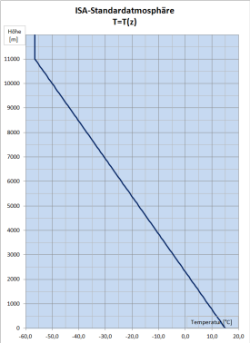 Standardatmosphäre (Temperatur)